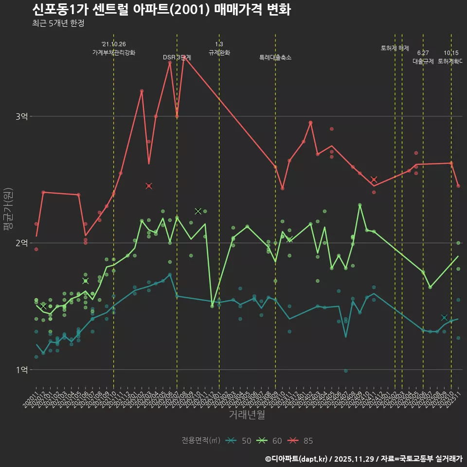 신포동1가 센트럴 아파트(2001) 매매가격 변화