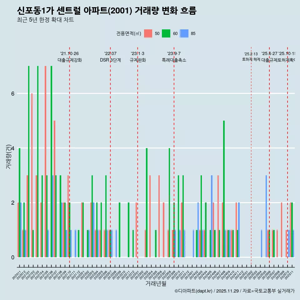 신포동1가 센트럴 아파트(2001) 거래량 변화 흐름