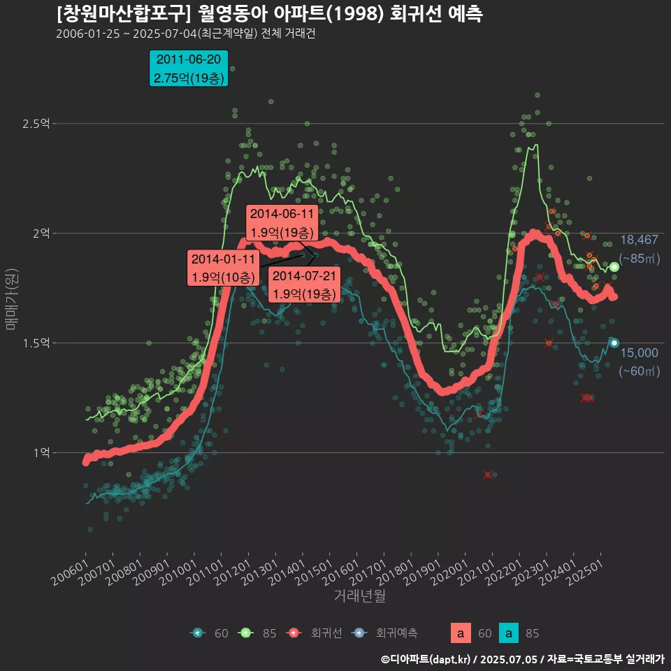 [창원마산합포구] 월영동아 아파트(1998) 회귀선 예측