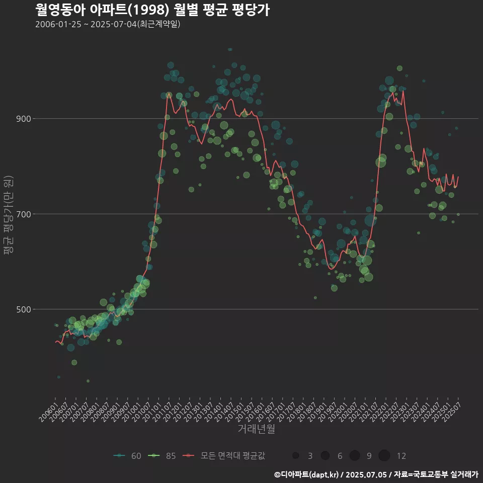 월영동아 아파트(1998) 월별 평균 평당가