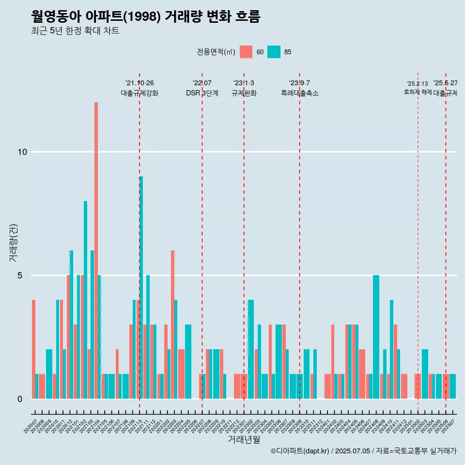 월영동아 아파트(1998) 거래량 변화 흐름