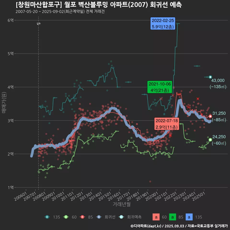 [창원마산합포구] 월포 벽산블루밍 아파트(2007) 회귀선 예측