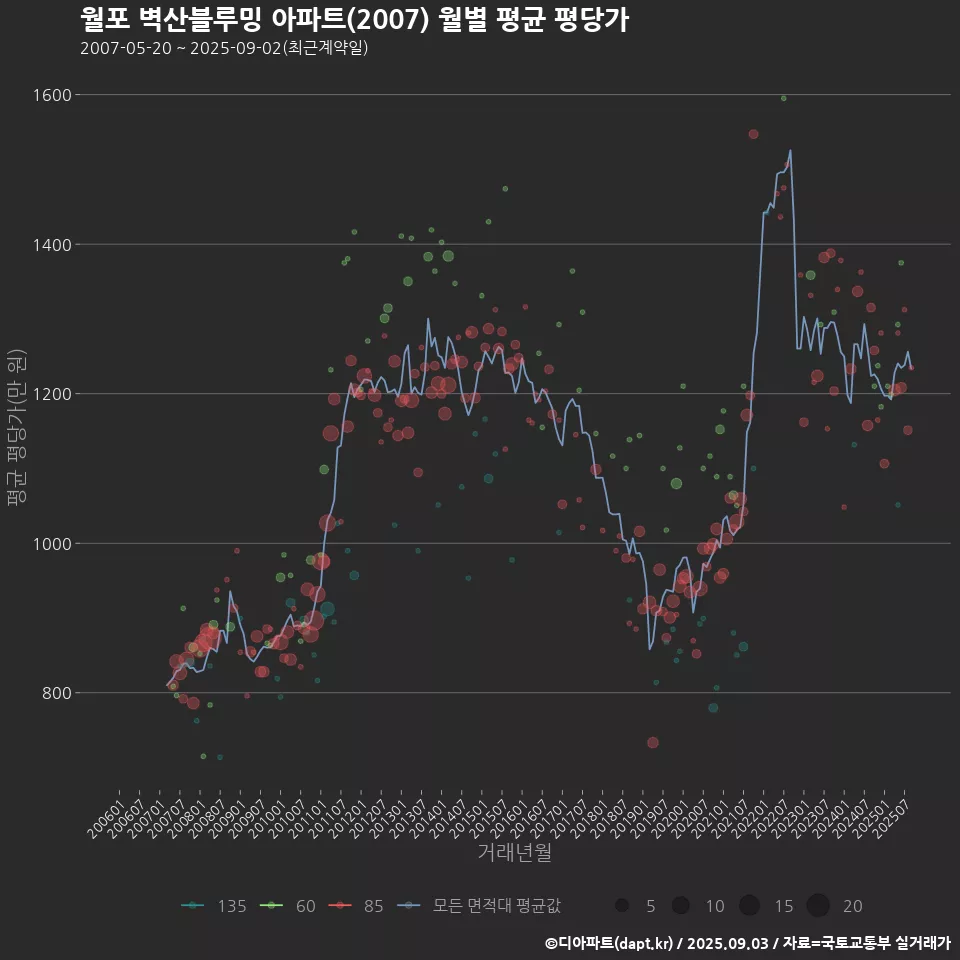 월포 벽산블루밍 아파트(2007) 월별 평균 평당가