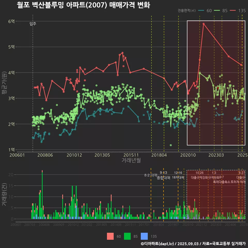 월포 벽산블루밍 아파트(2007) 매매가격 변화