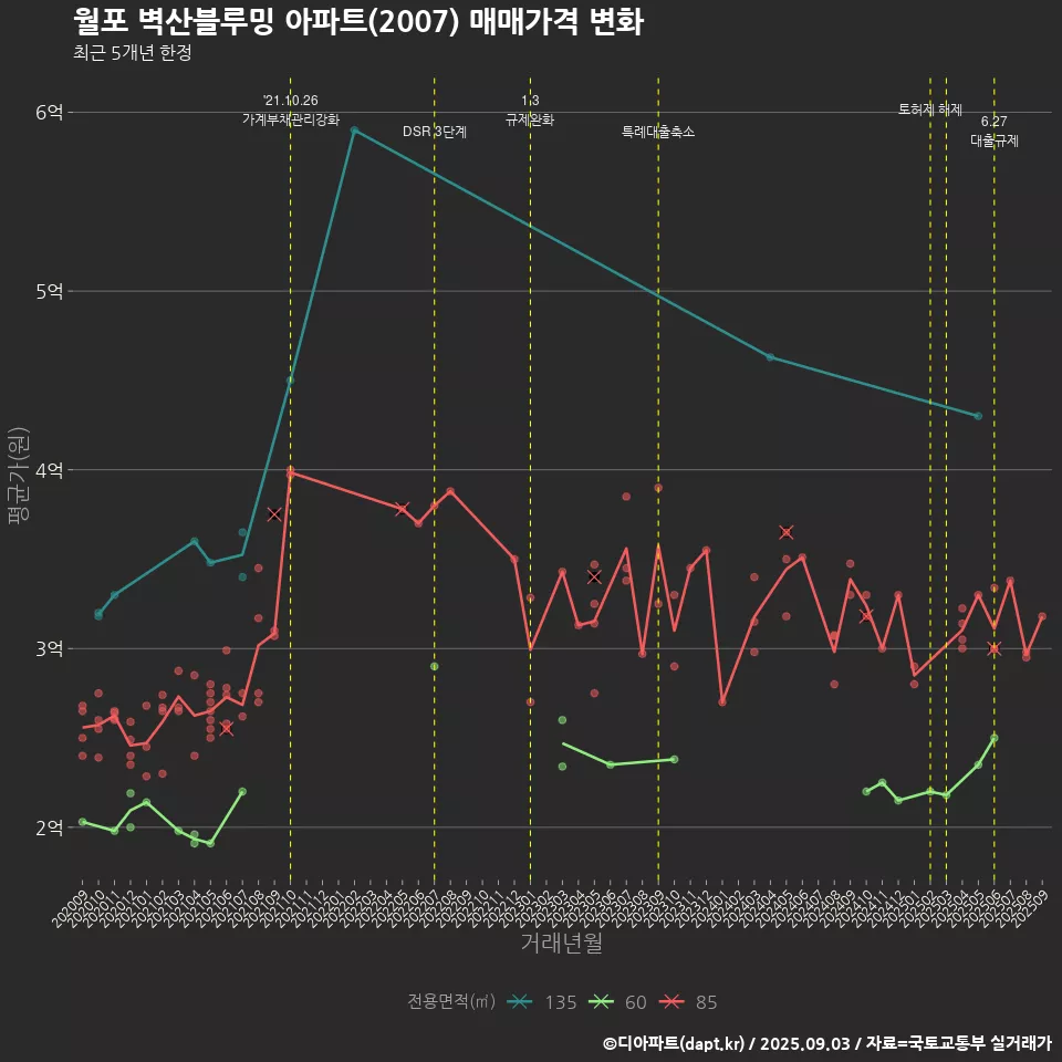 월포 벽산블루밍 아파트(2007) 매매가격 변화