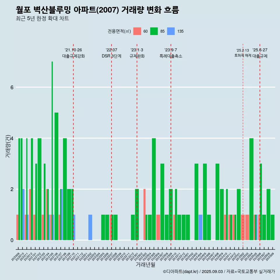 월포 벽산블루밍 아파트(2007) 거래량 변화 흐름