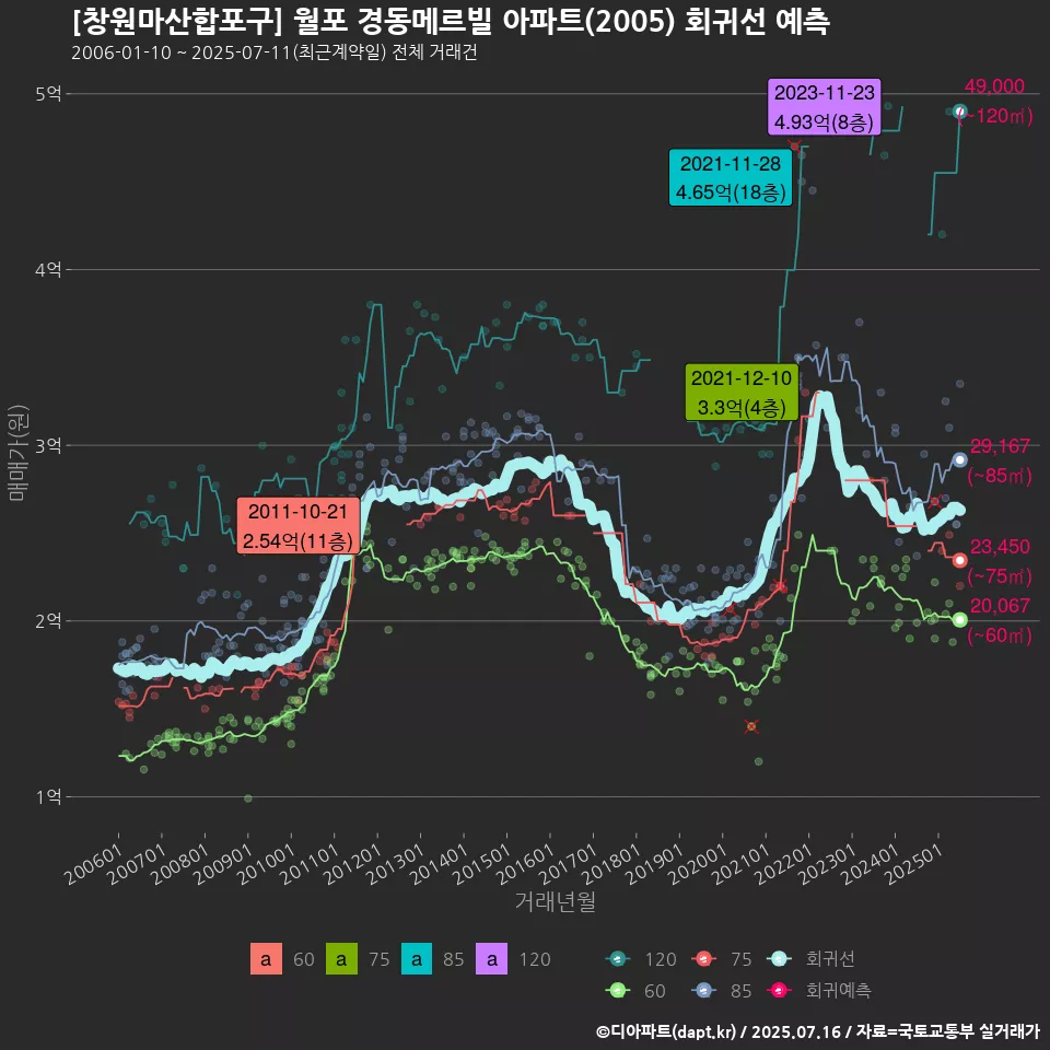 [창원마산합포구] 월포 경동메르빌 아파트(2005) 회귀선 예측