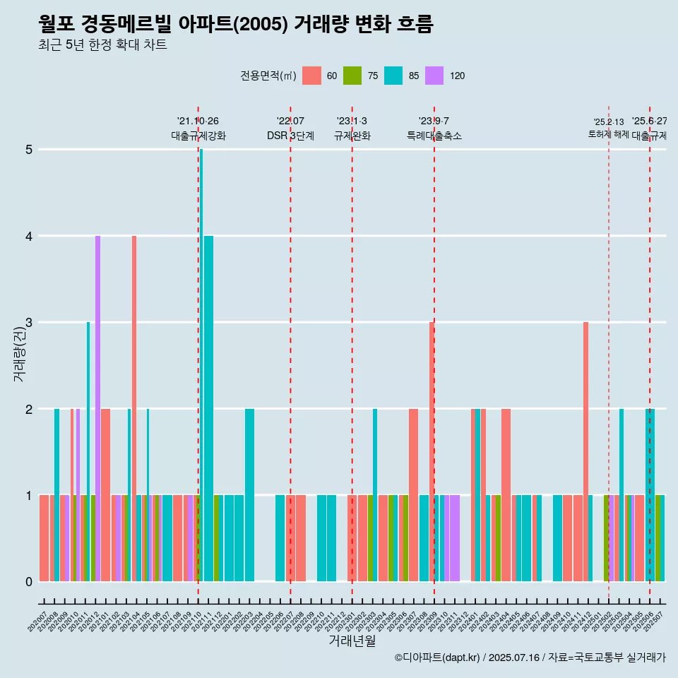 월포 경동메르빌 아파트(2005) 거래량 변화 흐름