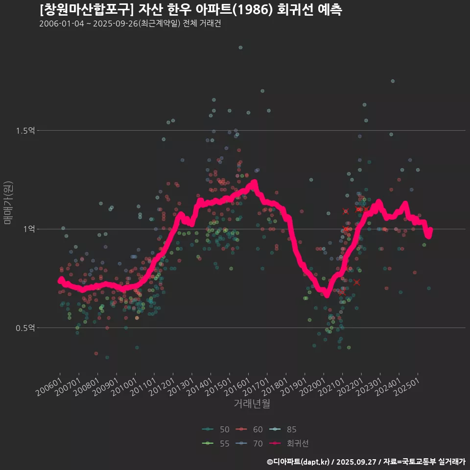 [창원마산합포구] 자산 한우 아파트(1986) 회귀선 예측