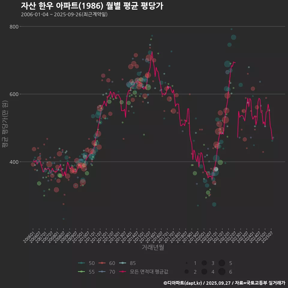 자산 한우 아파트(1986) 월별 평균 평당가