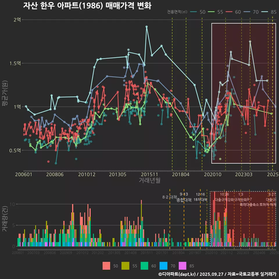 자산 한우 아파트(1986) 매매가격 변화