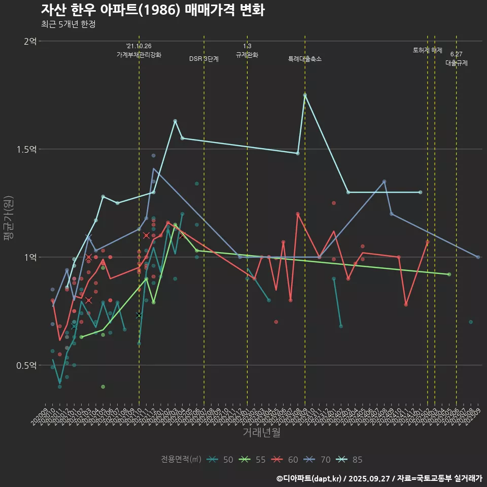 자산 한우 아파트(1986) 매매가격 변화