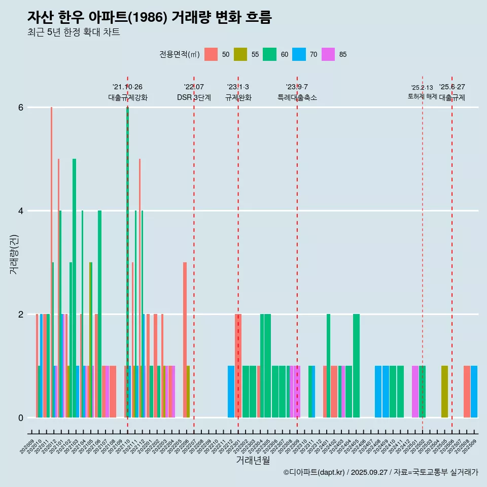 자산 한우 아파트(1986) 거래량 변화 흐름