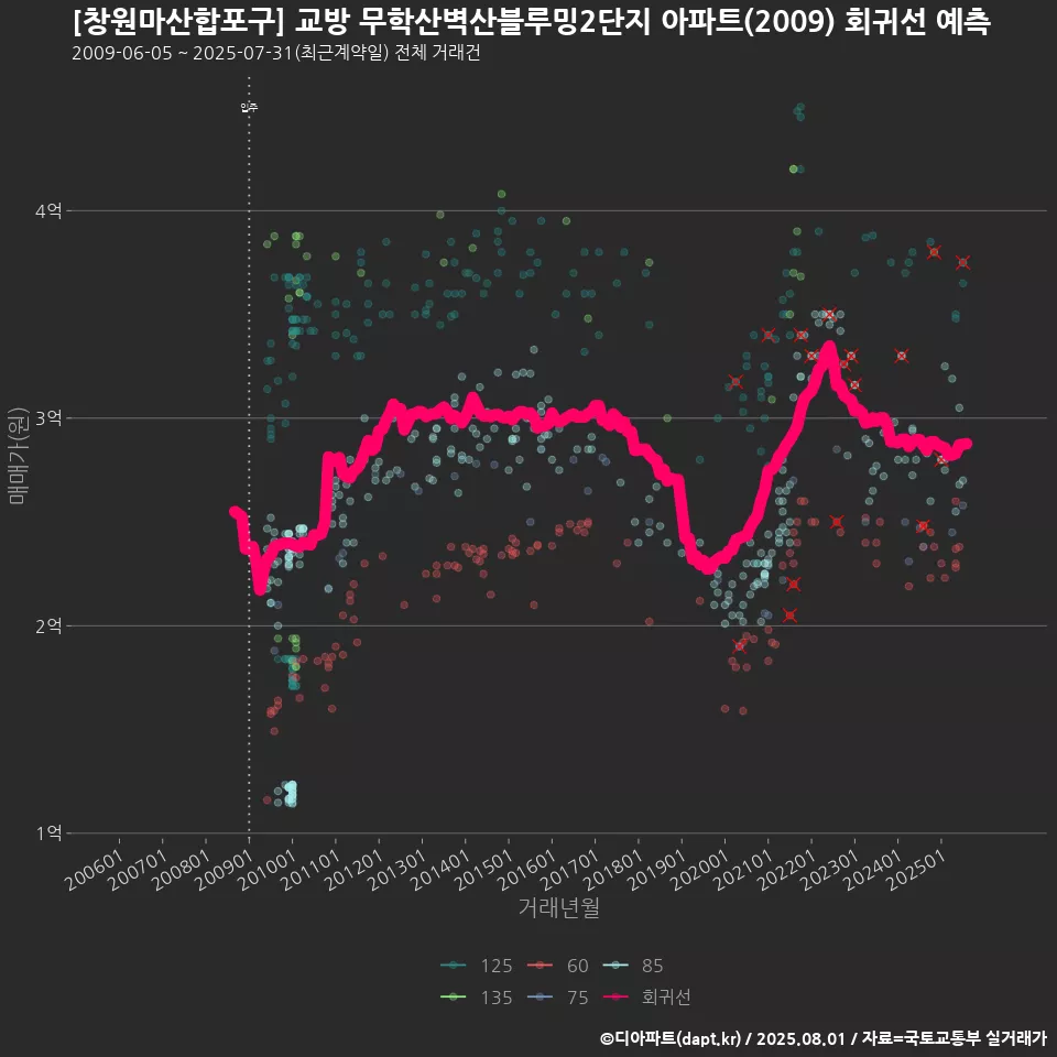 [창원마산합포구] 교방 무학산벽산블루밍2단지 아파트(2009) 회귀선 예측
