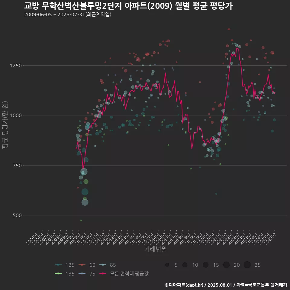 교방 무학산벽산블루밍2단지 아파트(2009) 월별 평균 평당가