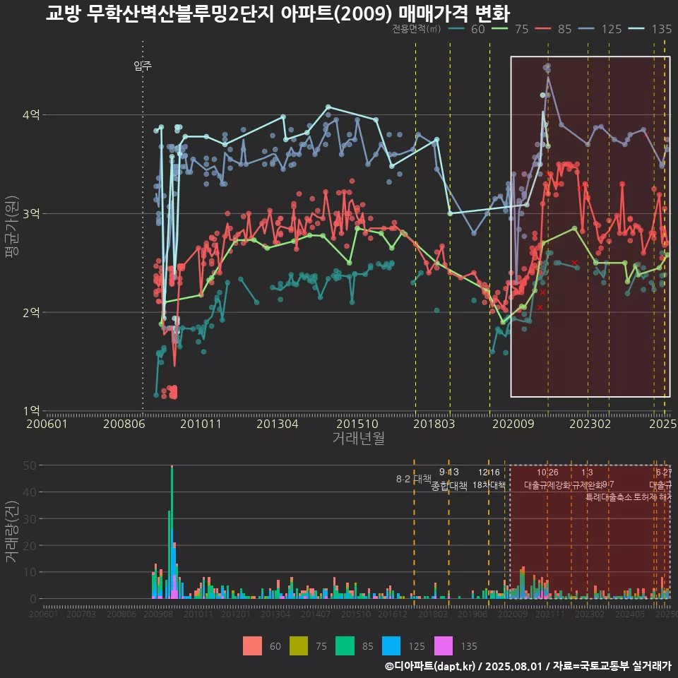 교방 무학산벽산블루밍2단지 아파트(2009) 매매가격 변화