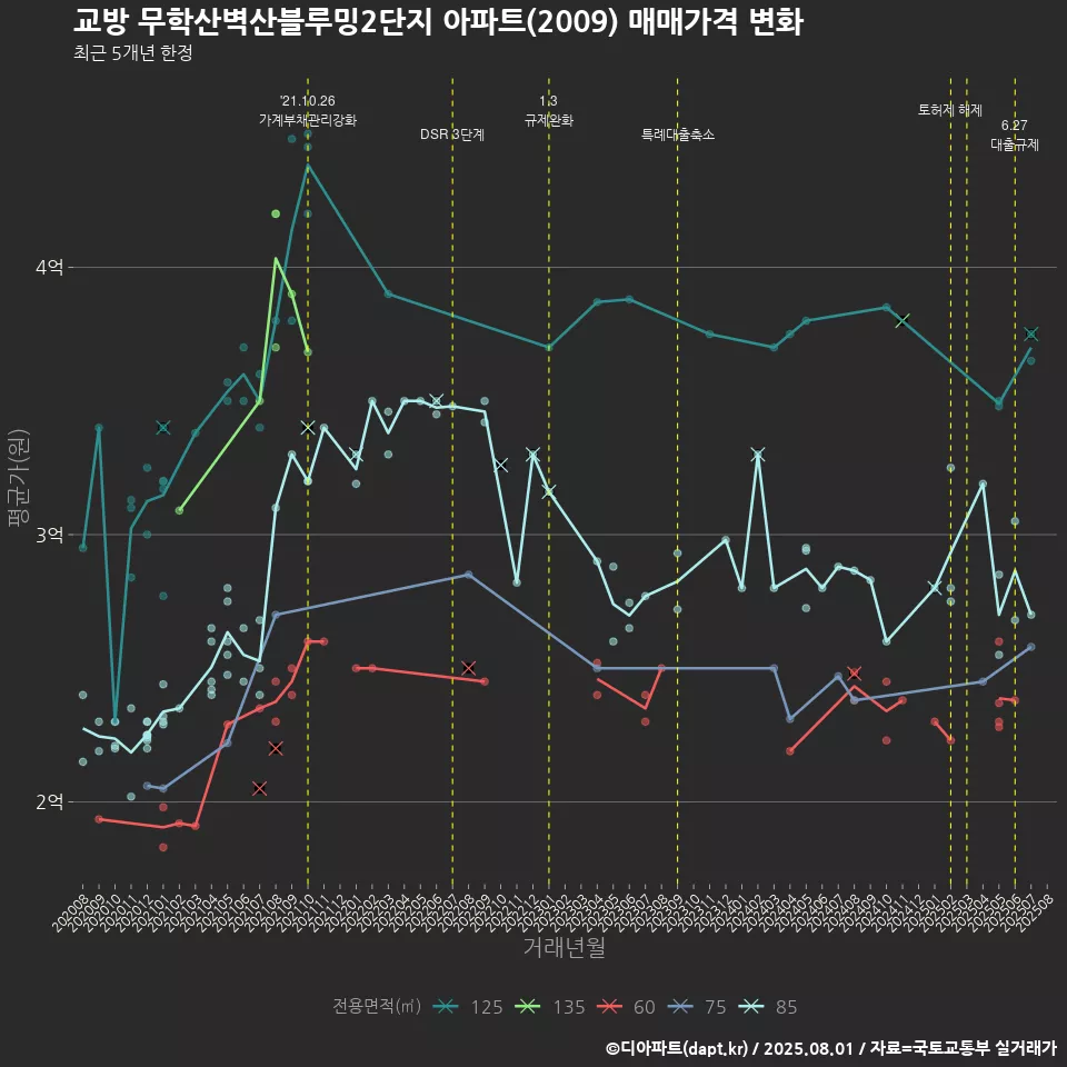 교방 무학산벽산블루밍2단지 아파트(2009) 매매가격 변화