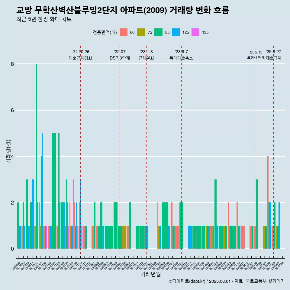 교방 무학산벽산블루밍2단지 아파트(2009) 거래량 변화 흐름