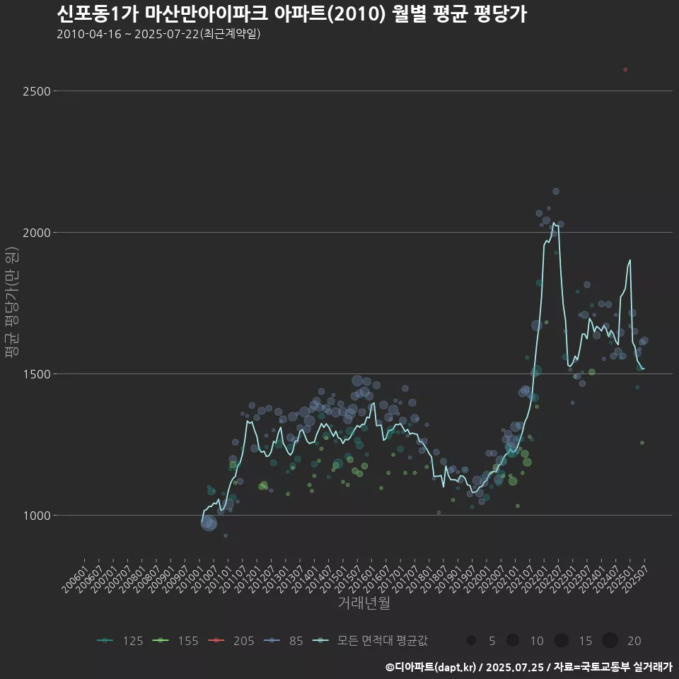 신포동1가 마산만아이파크 아파트(2010) 월별 평균 평당가