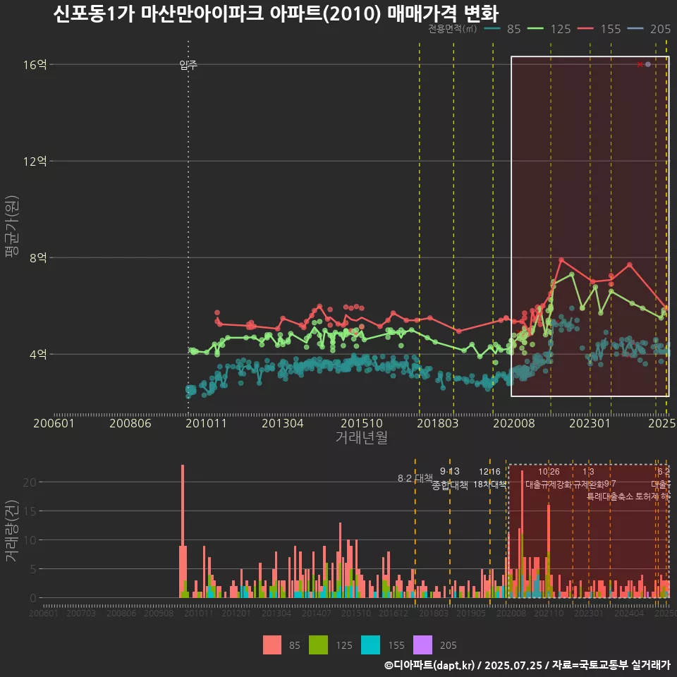 신포동1가 마산만아이파크 아파트(2010) 매매가격 변화