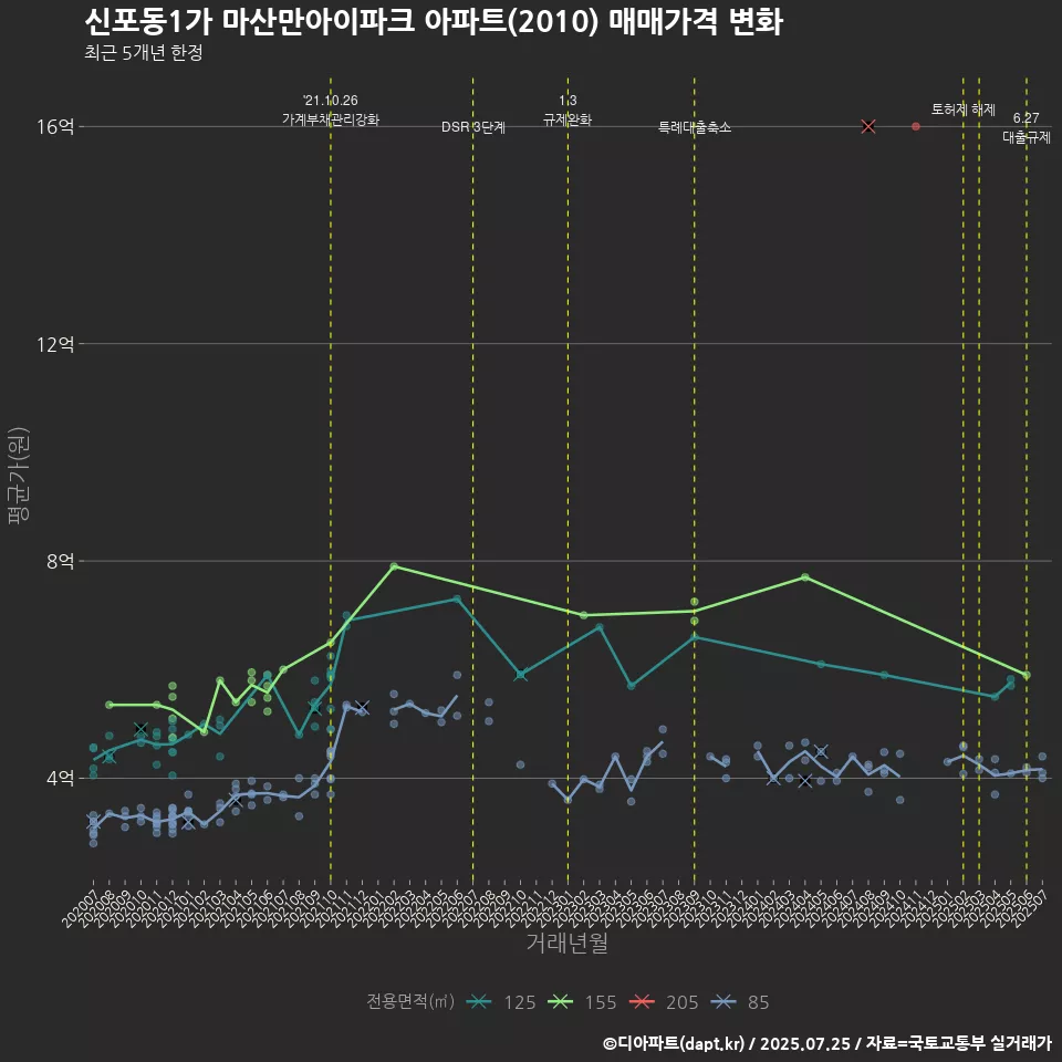 신포동1가 마산만아이파크 아파트(2010) 매매가격 변화