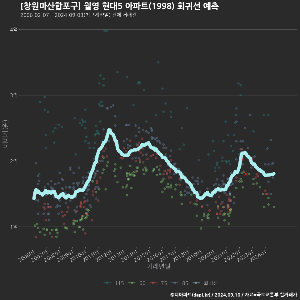 [창원마산합포구] 월영 현대5 아파트(1998) 회귀선 예측