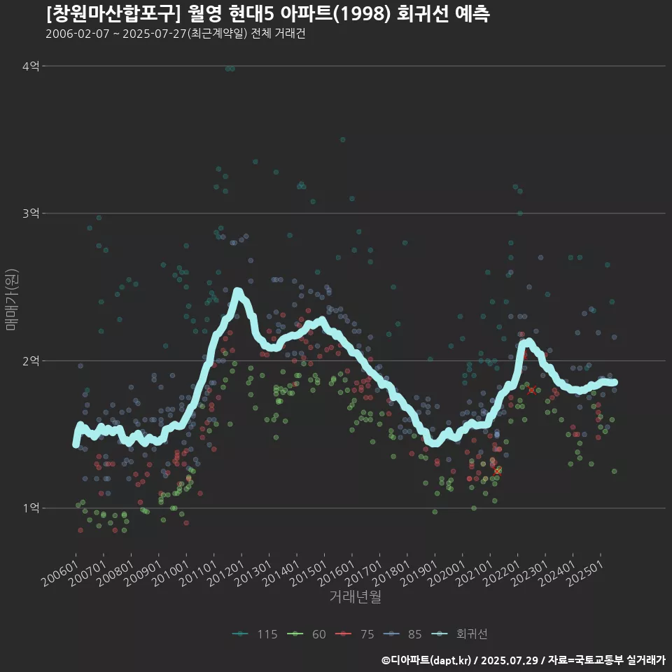 [창원마산합포구] 월영 현대5 아파트(1998) 회귀선 예측