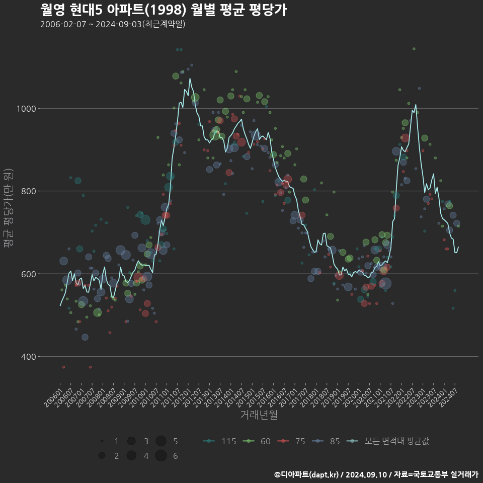 월영 현대5 아파트(1998) 월별 평균 평당가