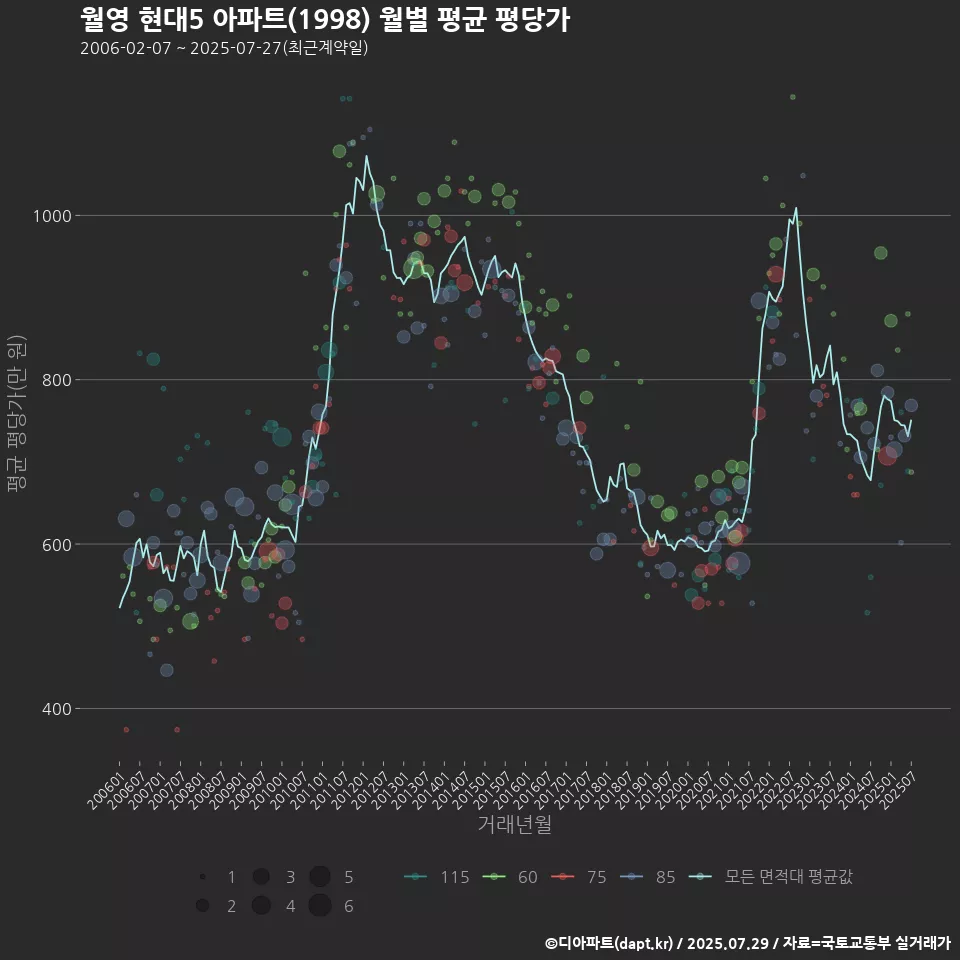 월영 현대5 아파트(1998) 월별 평균 평당가
