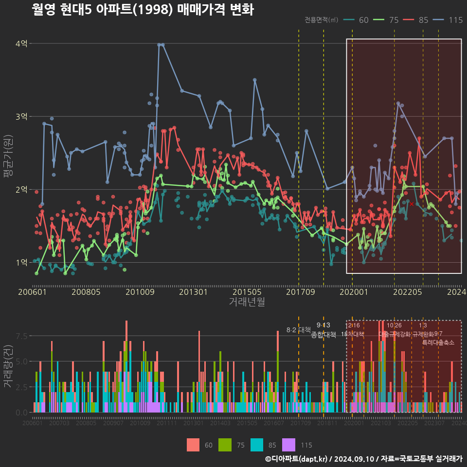 월영 현대5 아파트(1998) 매매가격 변화