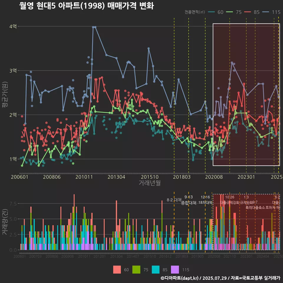 월영 현대5 아파트(1998) 매매가격 변화