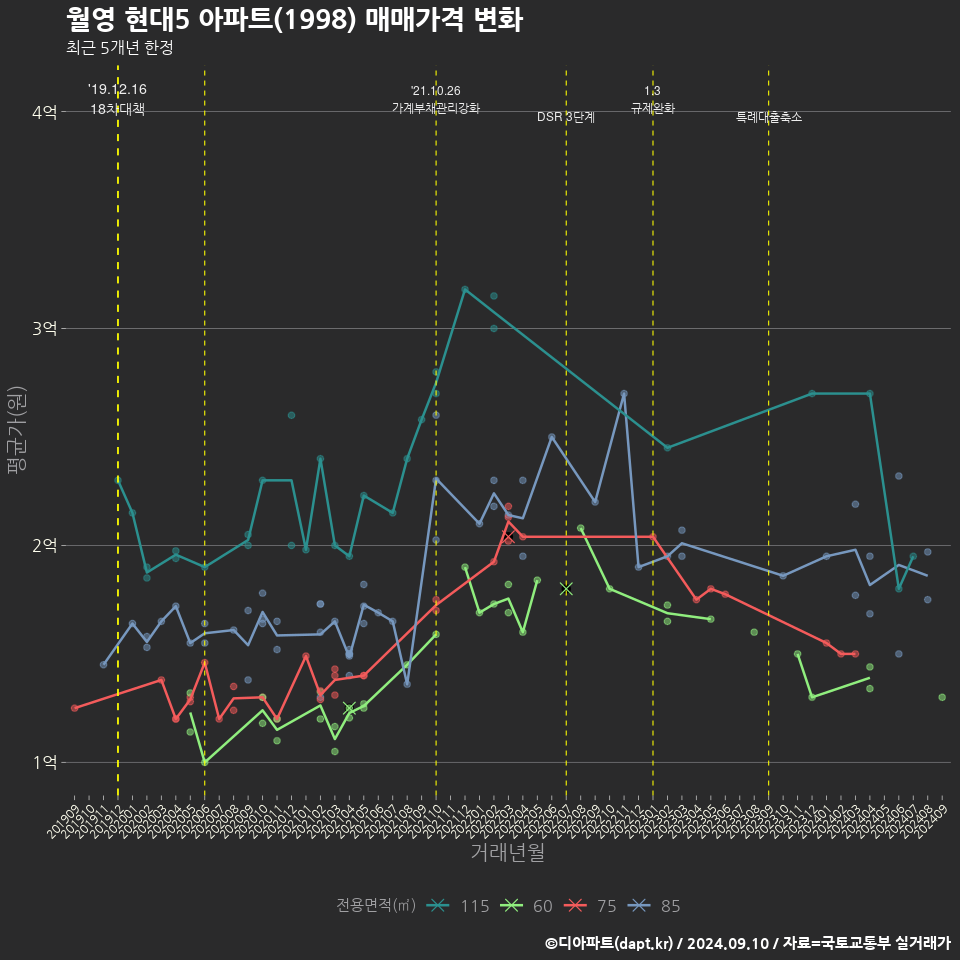 월영 현대5 아파트(1998) 매매가격 변화