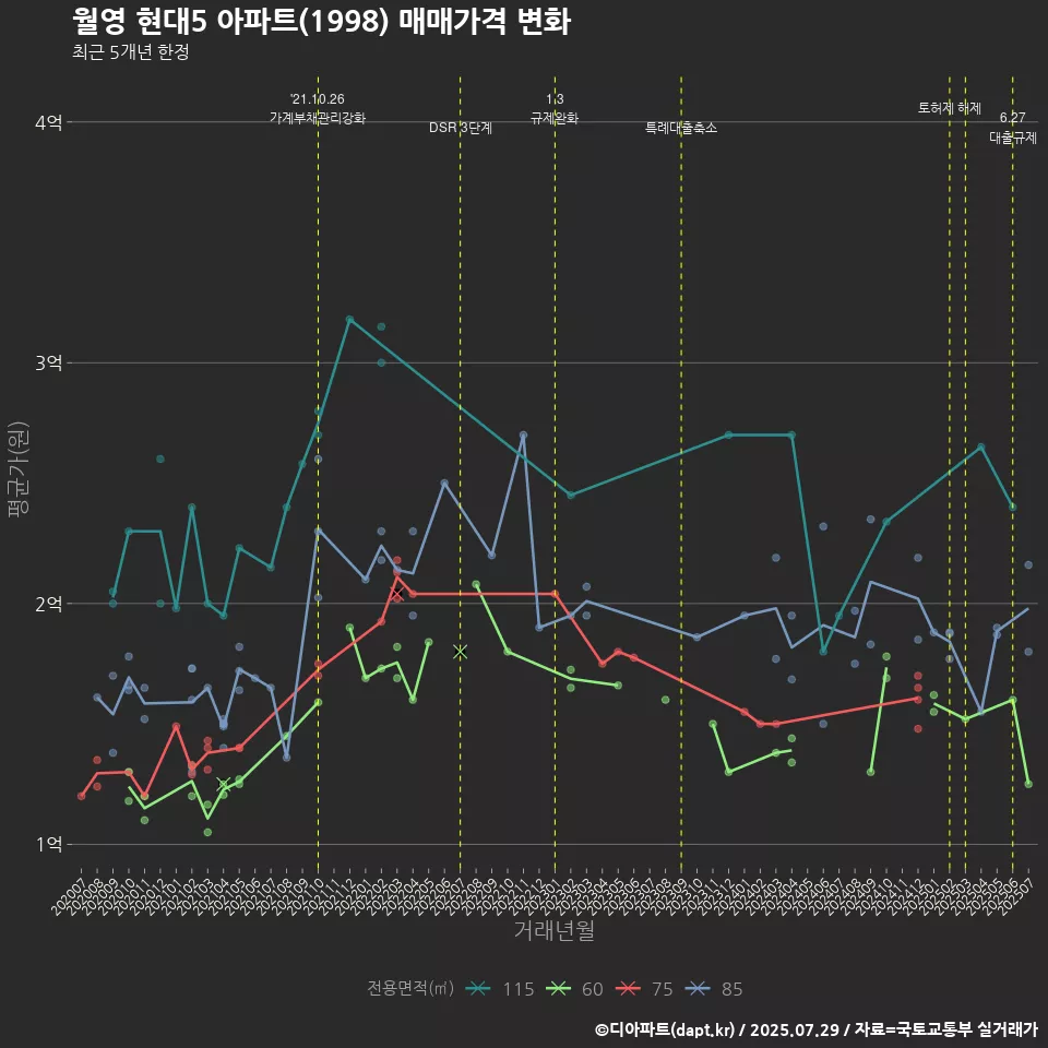 월영 현대5 아파트(1998) 매매가격 변화