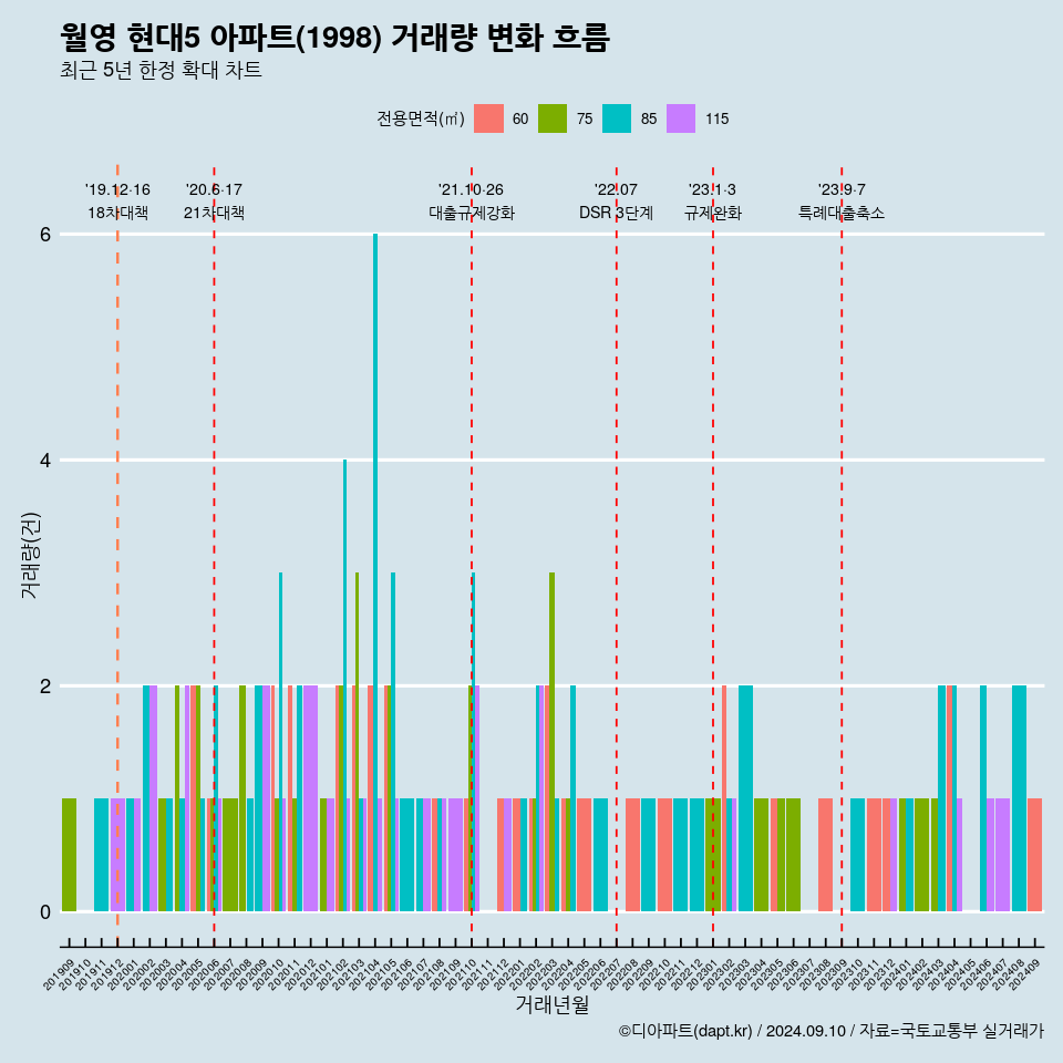 월영 현대5 아파트(1998) 거래량 변화 흐름