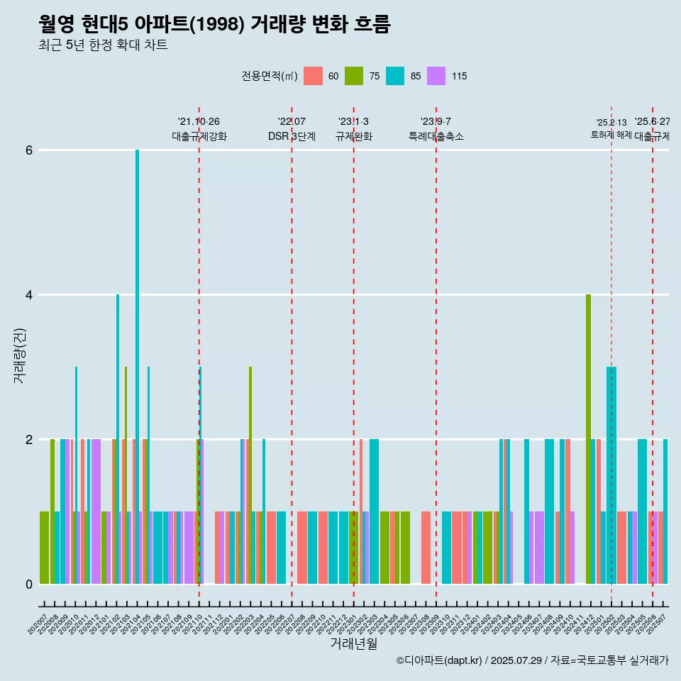 월영 현대5 아파트(1998) 거래량 변화 흐름