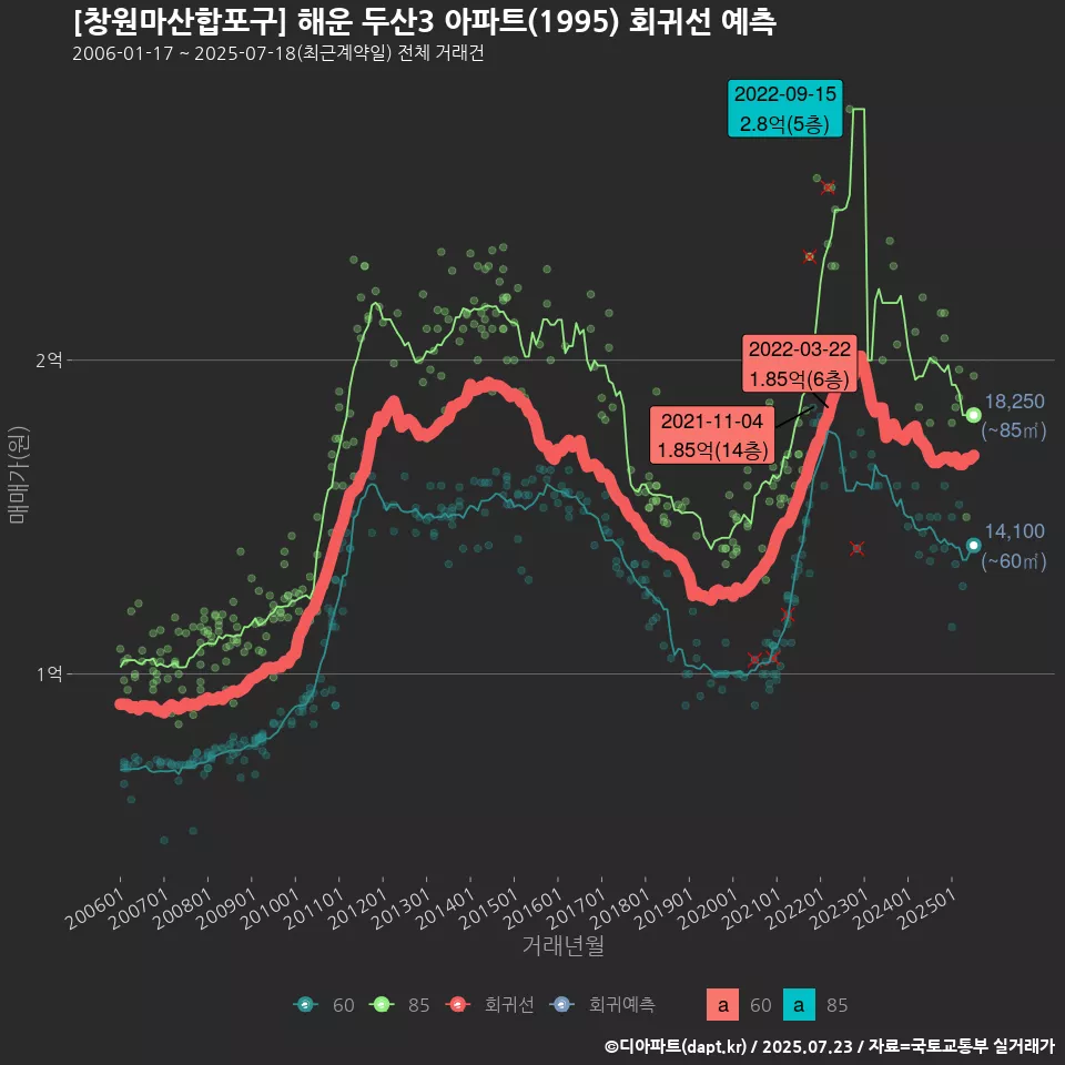 [창원마산합포구] 해운 두산3 아파트(1995) 회귀선 예측