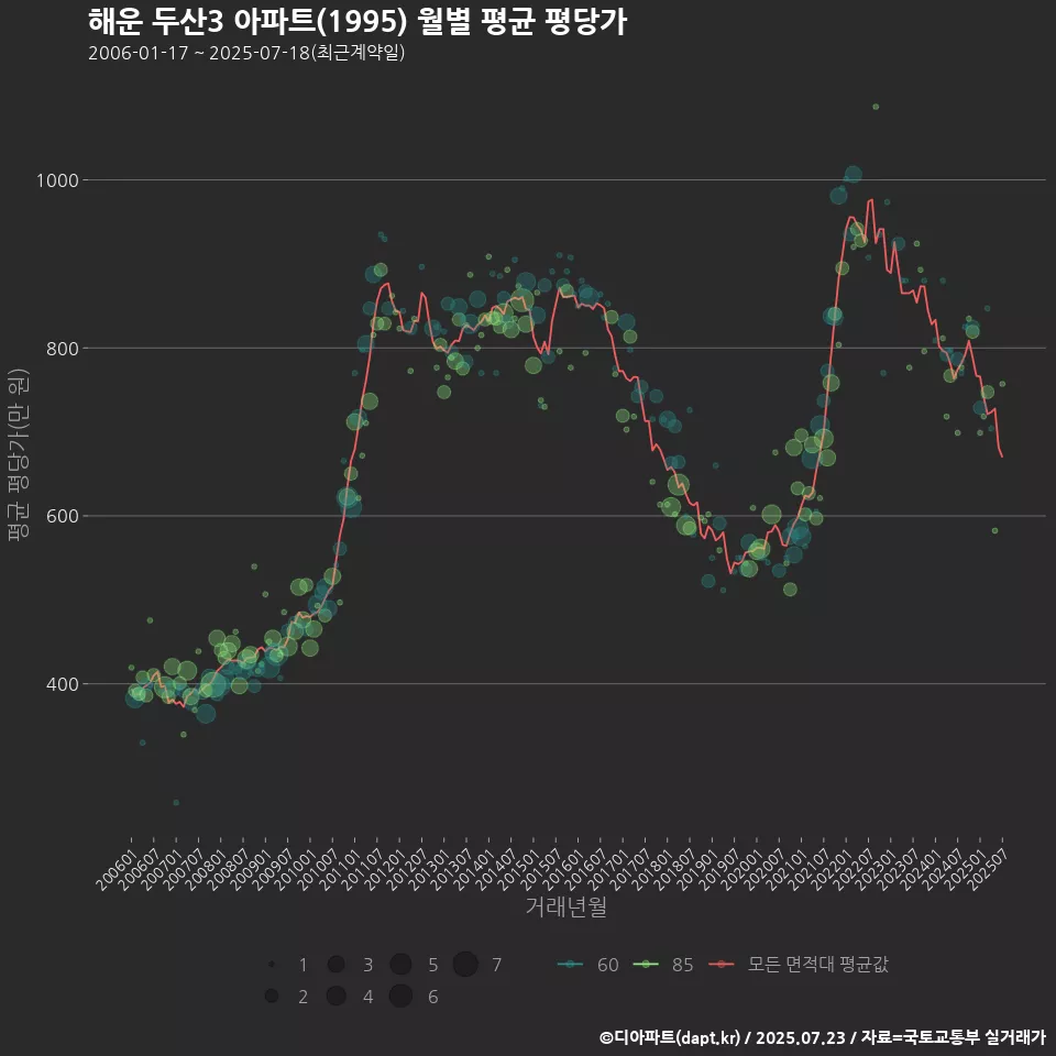 해운 두산3 아파트(1995) 월별 평균 평당가