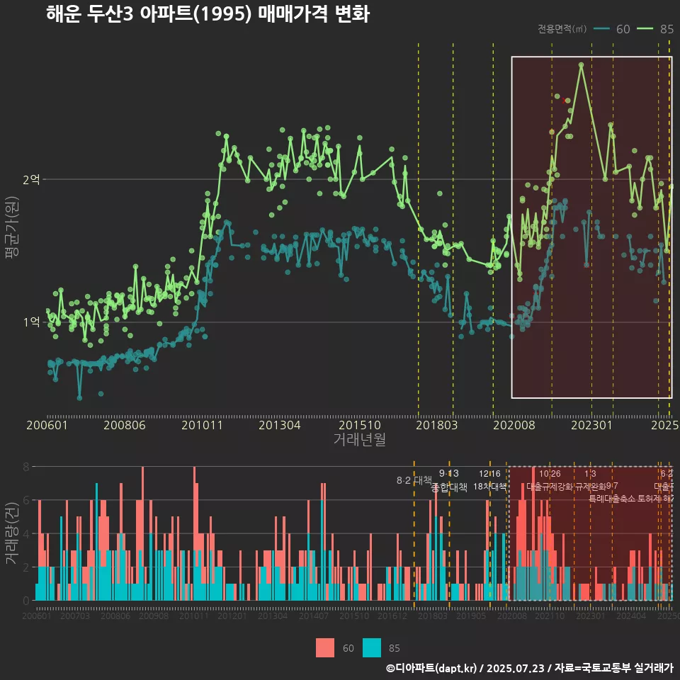 해운 두산3 아파트(1995) 매매가격 변화