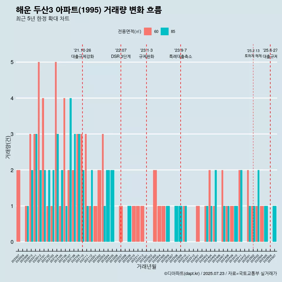 해운 두산3 아파트(1995) 거래량 변화 흐름