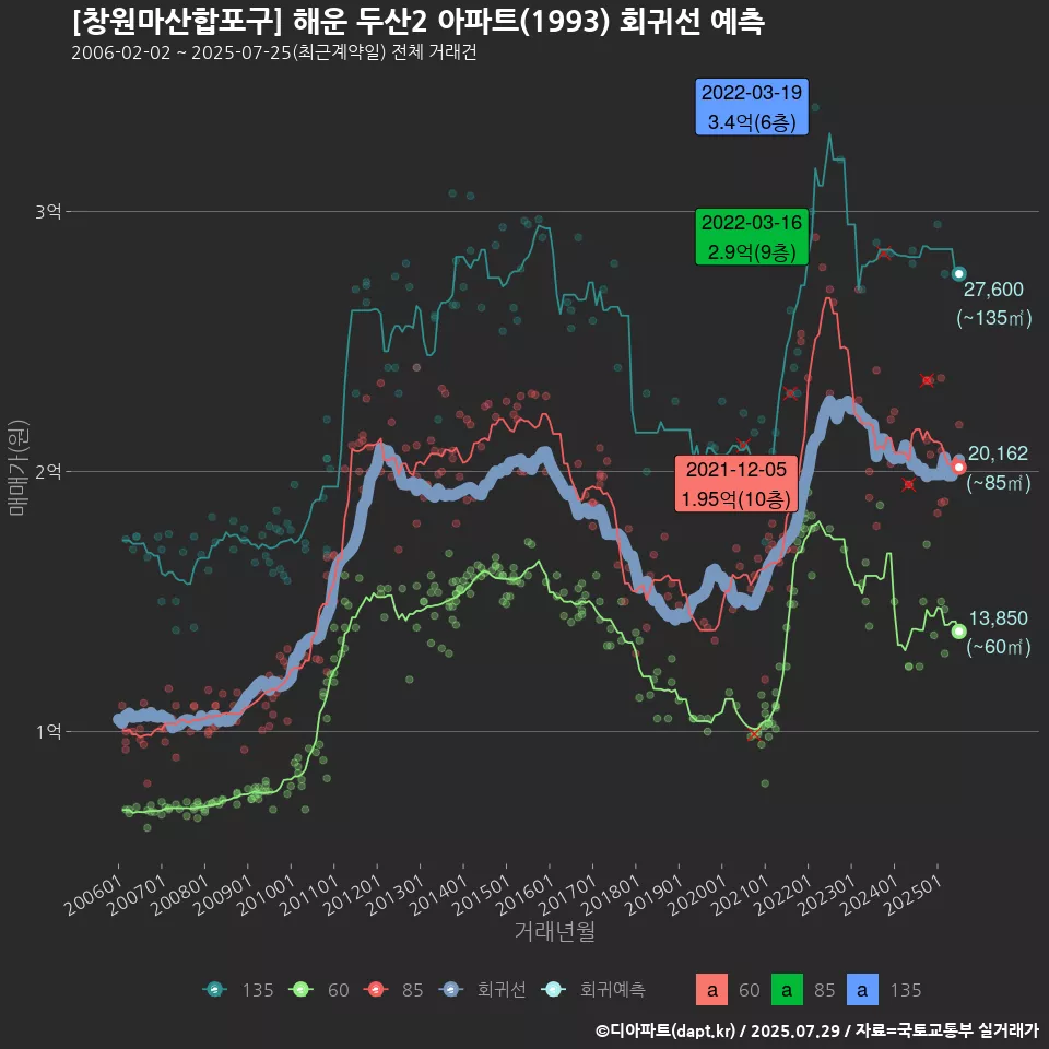 [창원마산합포구] 해운 두산2 아파트(1993) 회귀선 예측