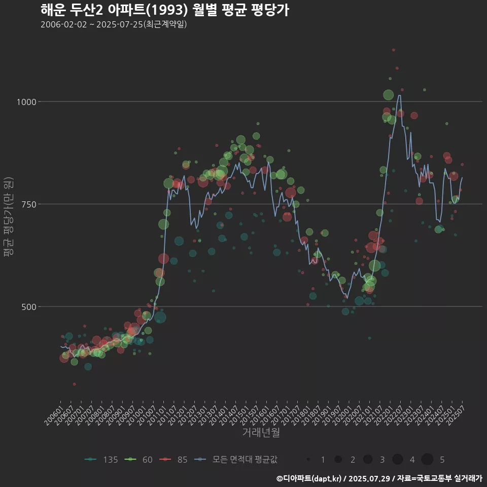 해운 두산2 아파트(1993) 월별 평균 평당가