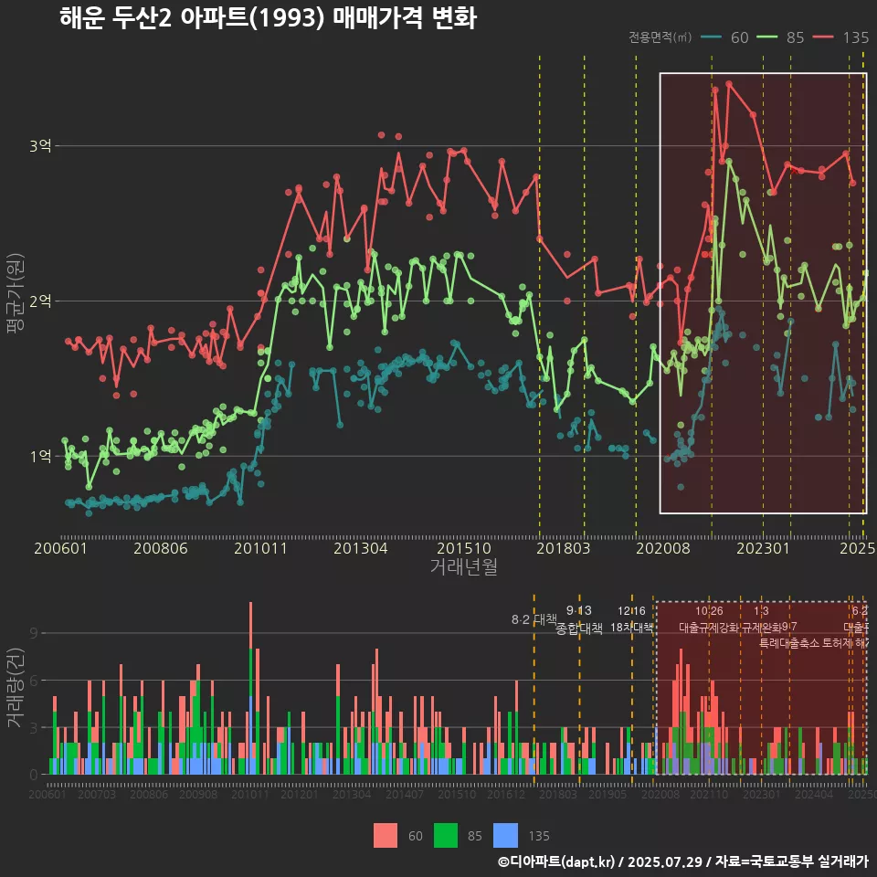 해운 두산2 아파트(1993) 매매가격 변화