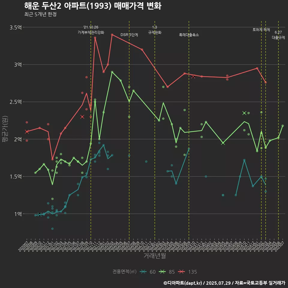 해운 두산2 아파트(1993) 매매가격 변화