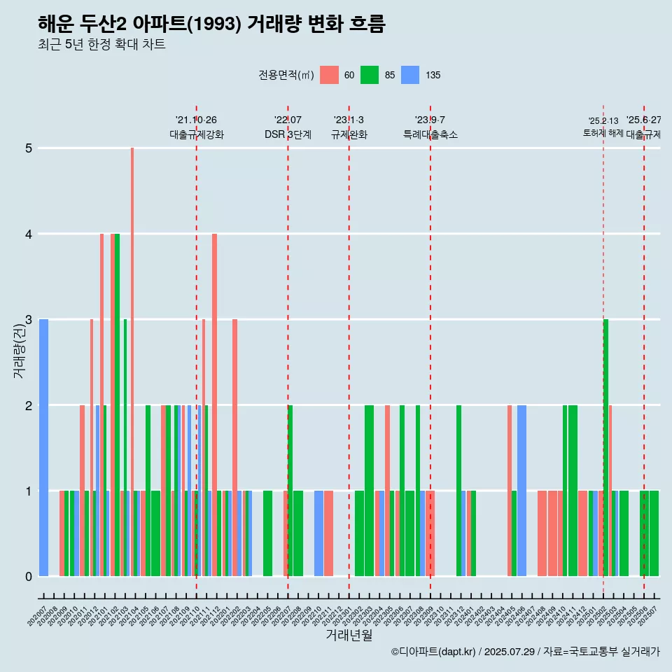 해운 두산2 아파트(1993) 거래량 변화 흐름