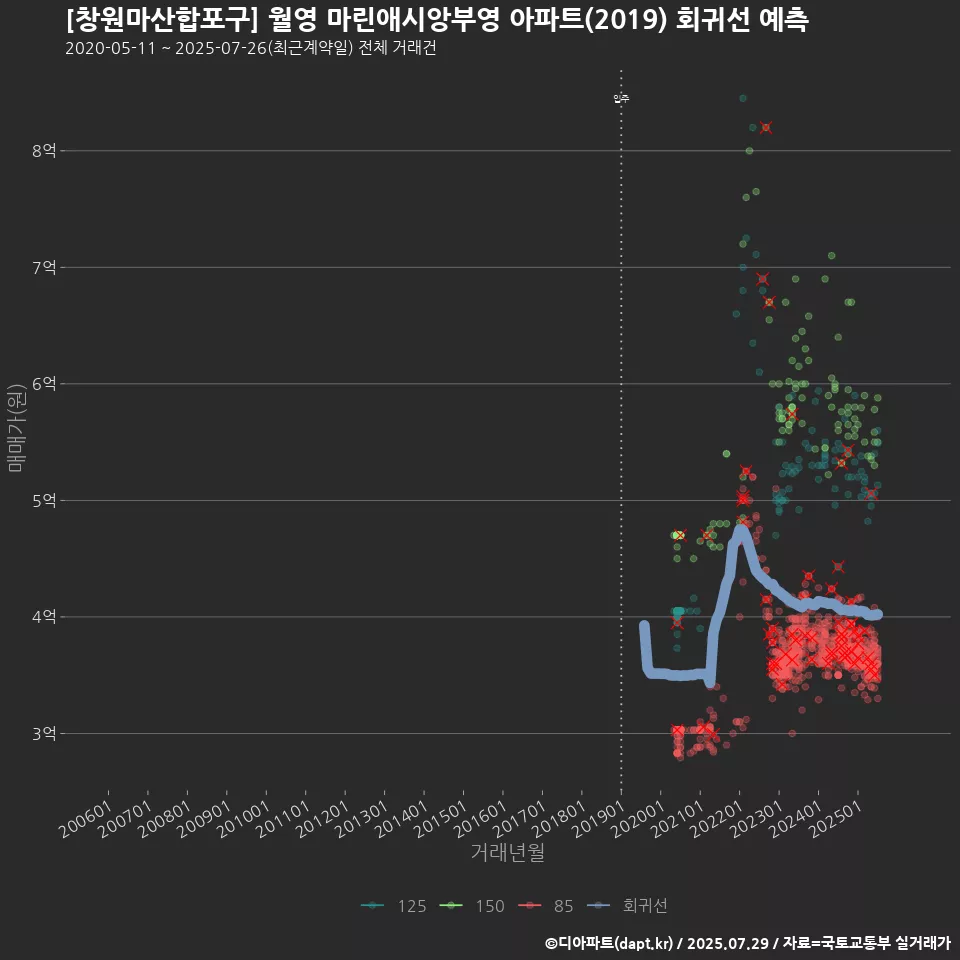 [창원마산합포구] 월영 마린애시앙부영 아파트(2019) 회귀선 예측
