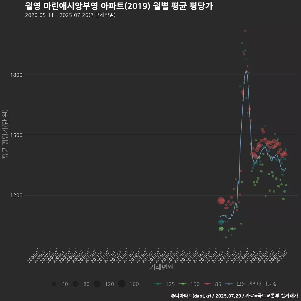 월영 마린애시앙부영 아파트(2019) 월별 평균 평당가
