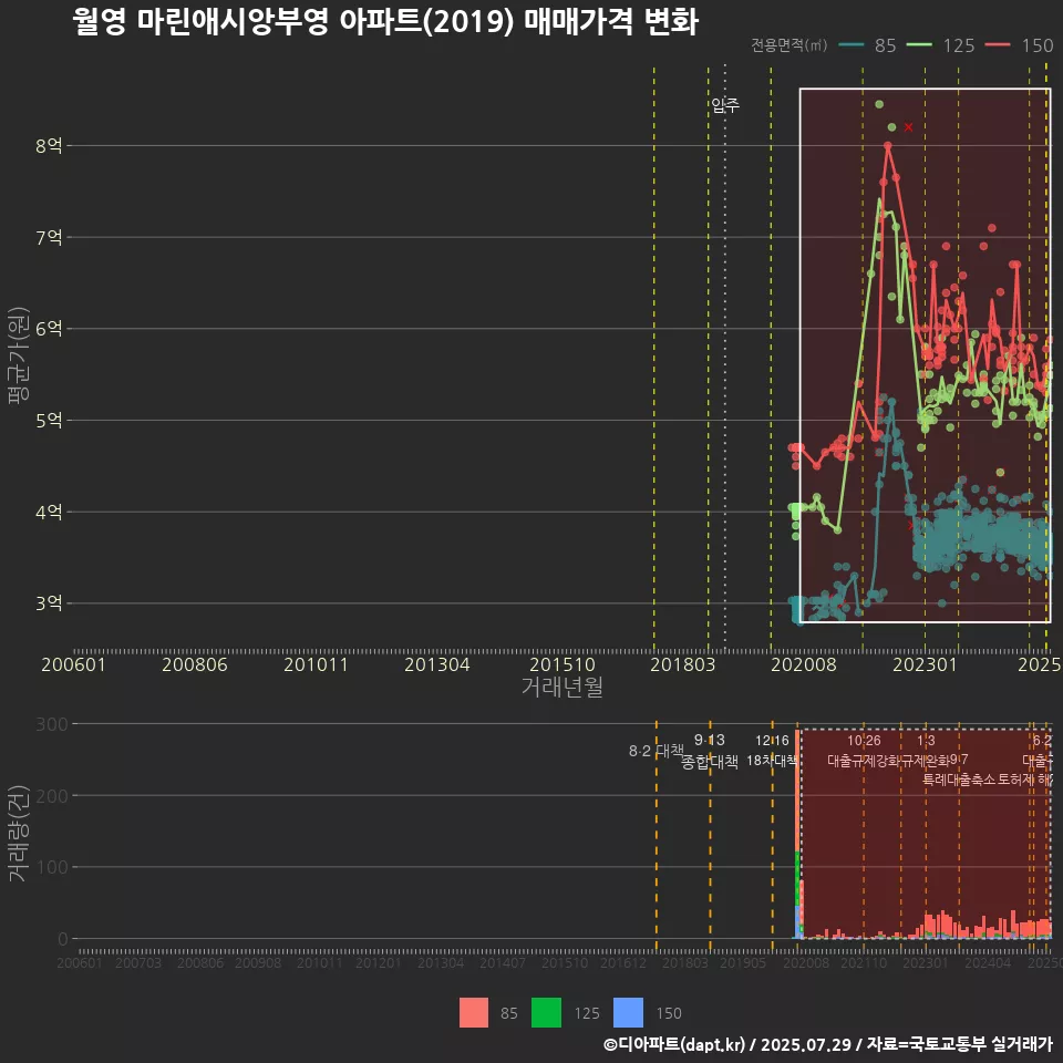월영 마린애시앙부영 아파트(2019) 매매가격 변화