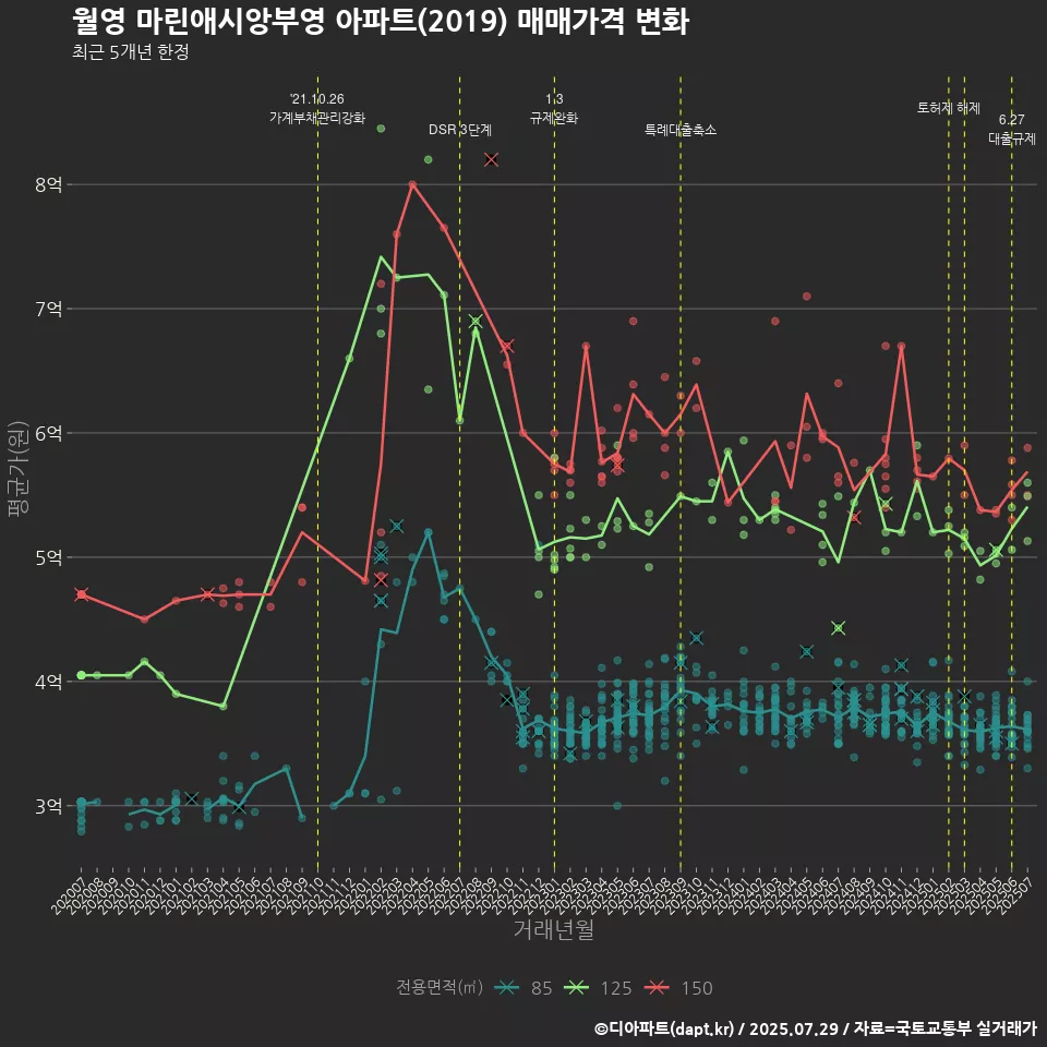 월영 마린애시앙부영 아파트(2019) 매매가격 변화