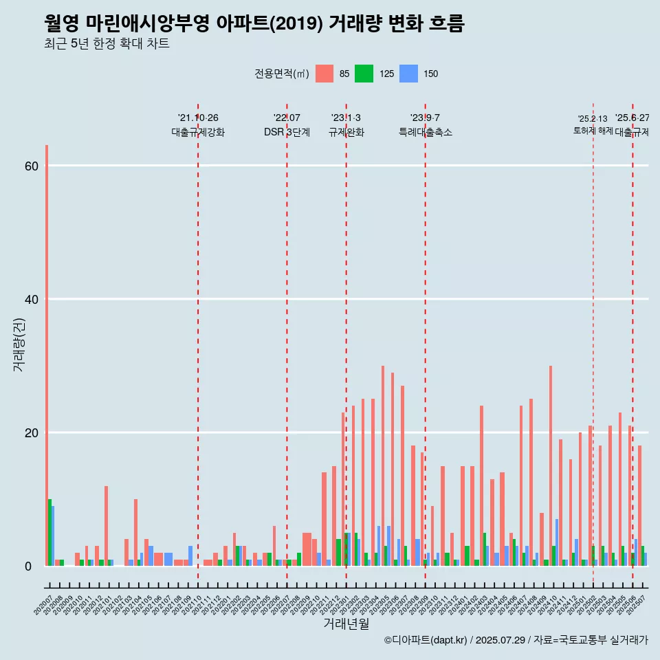 월영 마린애시앙부영 아파트(2019) 거래량 변화 흐름
