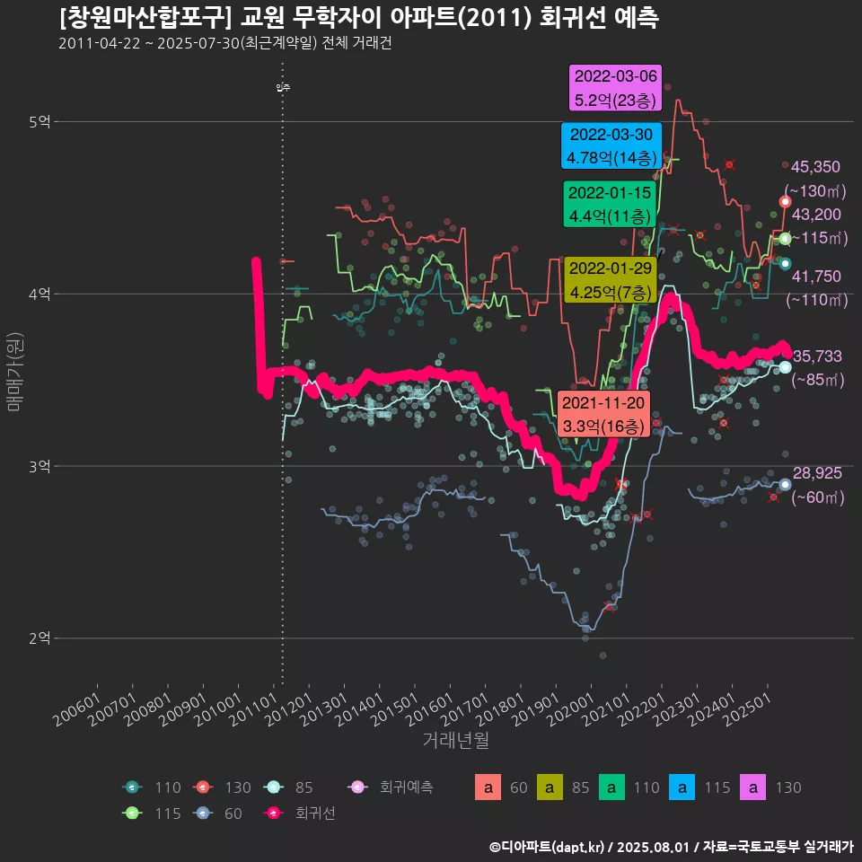 [창원마산합포구] 교원 무학자이 아파트(2011) 회귀선 예측